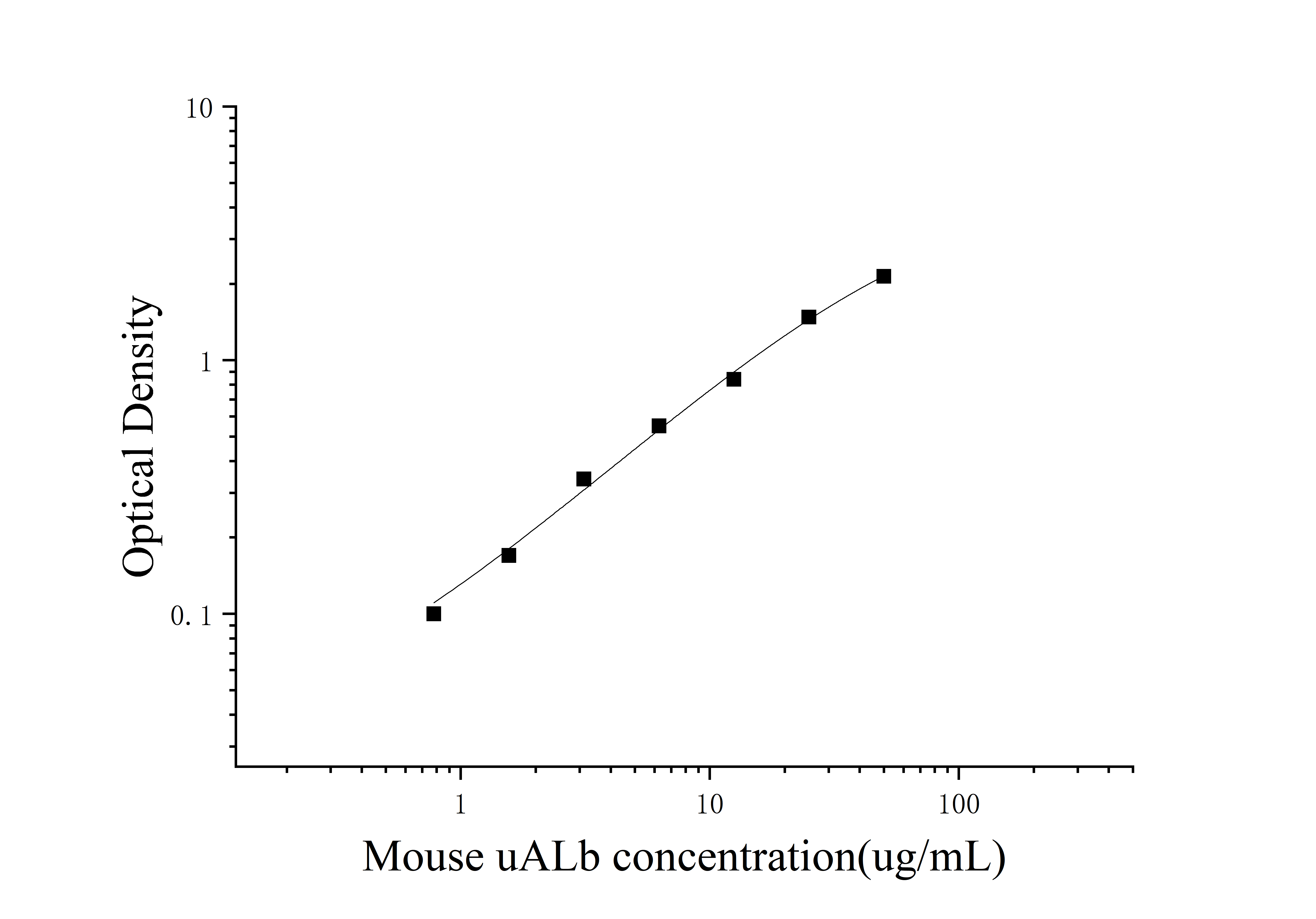 Mouse Urine Albumin (uALb) ELISA Kit Mouse Urine Albumin (uALb) ELISA Kit